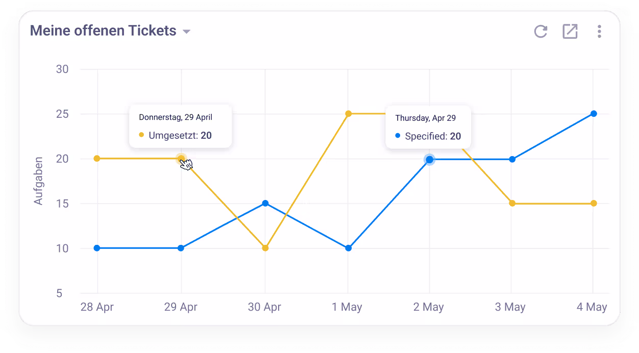 Liniendiagramm „Meine offenen Tickets“ über Zeit